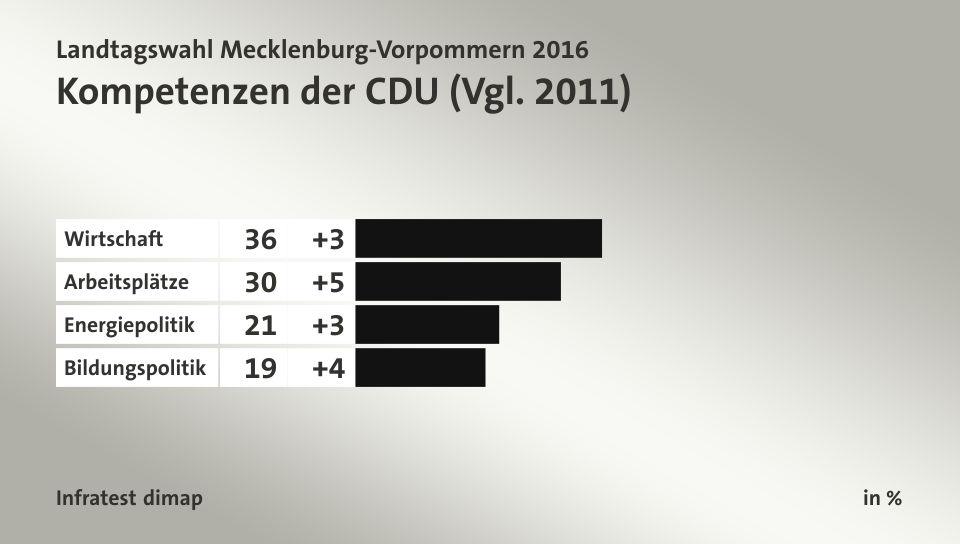 Kompetenzen der CDU (Vgl. 2011), in %: Wirtschaft 36, Arbeitsplätze 30, Energiepolitik 21, Bildungspolitik 19, Quelle: Infratest dimap