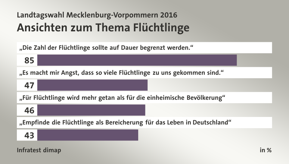 Ansichten zum Thema Flüchtlinge, in %: „Die Zahl der Flüchtlinge sollte auf Dauer begrenzt werden.“ 85, „Es macht mir Angst, dass so viele Flüchtlinge zu uns gekommen sind.“ 47, „Für Flüchtlinge wird mehr getan als für die einheimische Bevölkerung“ 46, „Empfinde die Flüchtlinge als Bereicherung  für das Leben in Deutschland“ 43, Quelle: Infratest dimap