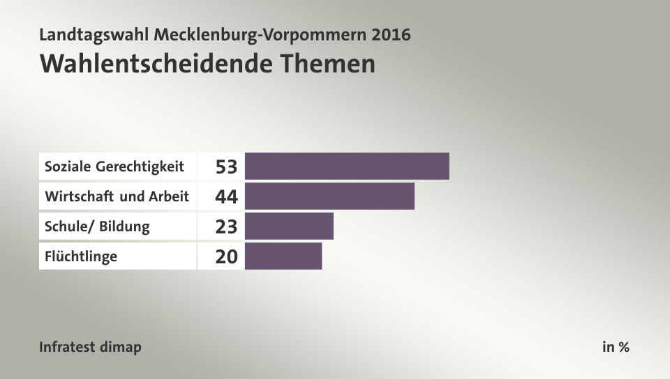 Wahlentscheidende Themen, in %: Soziale Gerechtigkeit 53, Wirtschaft und Arbeit 44, Schule/ Bildung 23, Flüchtlinge 20, Quelle: Infratest dimap