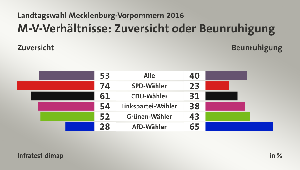 M-V-Verhältnisse:  Zuversicht oder Beunruhigung (in %) Alle: Zuversicht 53, Beunruhigung 40; SPD-Wähler: Zuversicht 74, Beunruhigung 23; CDU-Wähler: Zuversicht 61, Beunruhigung 31; Linkspartei-Wähler: Zuversicht 54, Beunruhigung 38; Grünen-Wähler: Zuversicht 52, Beunruhigung 43; AfD-Wähler: Zuversicht 28, Beunruhigung 65; Quelle: Infratest dimap