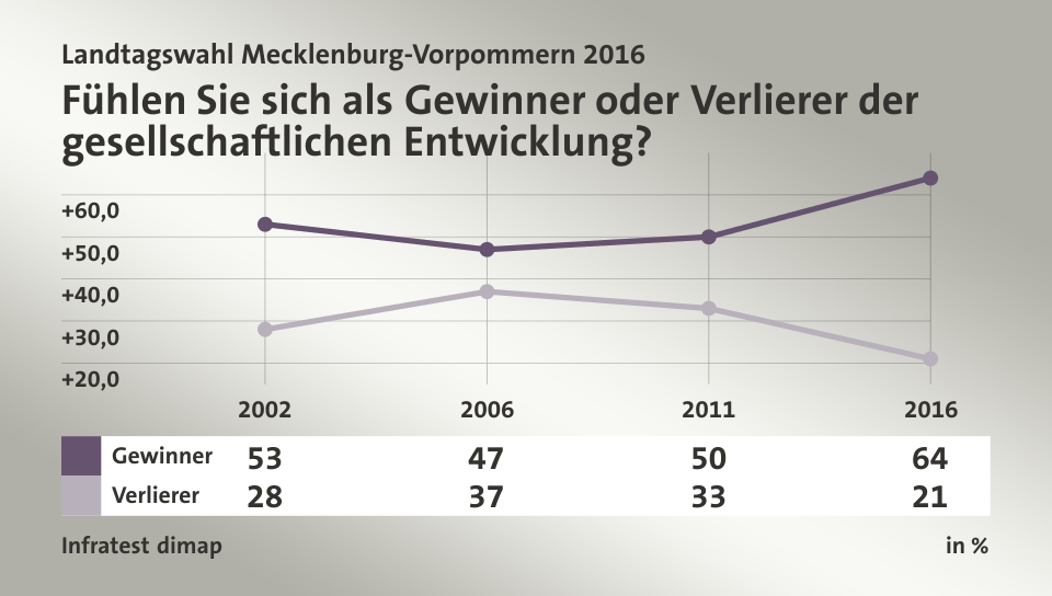 Fühlen Sie sich als Gewinner oder Verlierer der gesellschaftlichen Entwicklung?, in % (Werte von 2016): Gewinner 64,0 , Verlierer 21,0 , Quelle: Infratest dimap