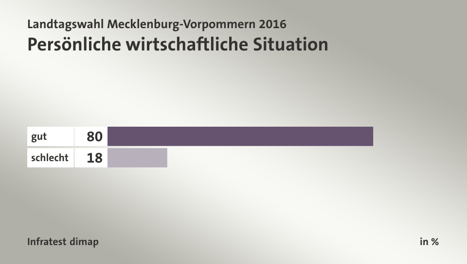 Persönliche wirtschaftliche Situation, in %: gut 80, schlecht 18, Quelle: Infratest dimap