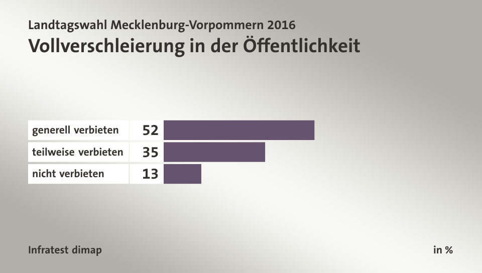 Vollverschleierung in der Öffentlichkeit, in %: generell verbieten 52, teilweise verbieten 35, nicht verbieten 13, Quelle: Infratest dimap