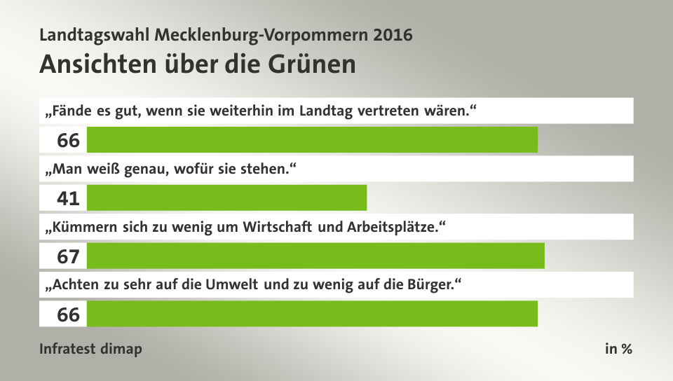 Ansichten über die Grünen, in %: „Fände es gut, wenn sie  weiterhin im Landtag vertreten wären.“ 66, „Man weiß genau, wofür sie stehen.“ 41, „Kümmern sich zu wenig um Wirtschaft und Arbeitsplätze.“ 67, „Achten zu sehr auf die Umwelt und zu wenig auf die Bürger.“ 66, Quelle: Infratest dimap