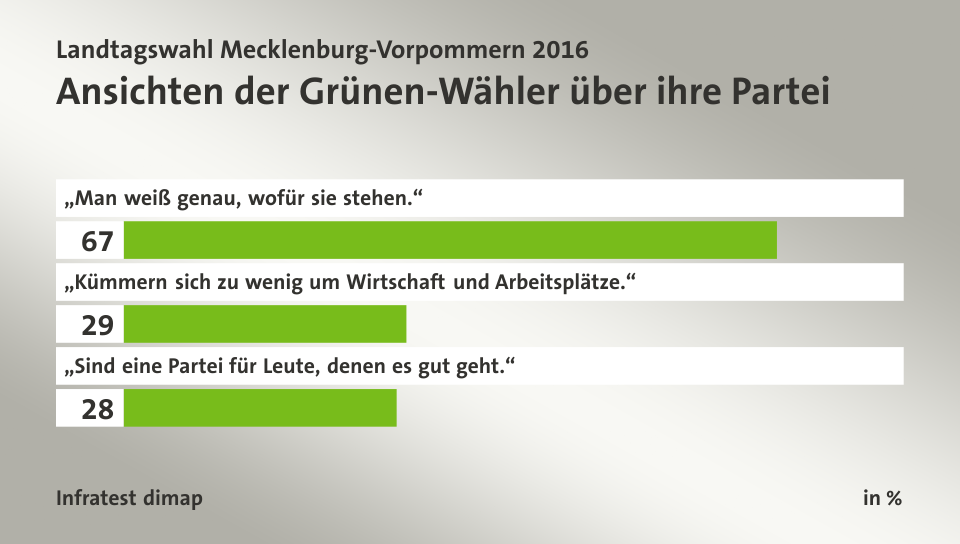 Ansichten der Grünen-Wähler über ihre Partei, in %: „Man weiß genau, wofür sie stehen.“ 67, „Kümmern sich zu wenig um Wirtschaft und Arbeitsplätze.“ 29, „Sind eine Partei für Leute, denen es gut geht.“ 28, Quelle: Infratest dimap