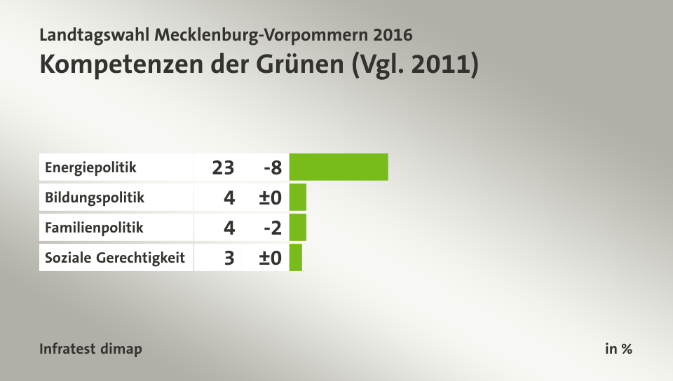 Kompetenzen der Grünen (Vgl. 2011), in %: Energiepolitik 23, Bildungspolitik 4, Familienpolitik 4, Soziale Gerechtigkeit 3, Quelle: Infratest dimap