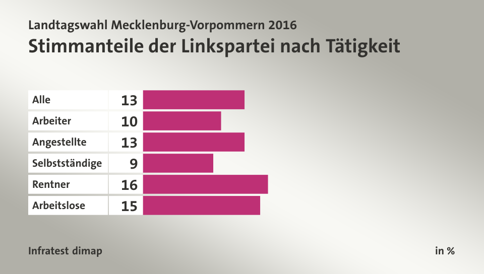 Stimmanteile der Linkspartei nach Tätigkeit, in %: Alle 13, Arbeiter 10, Angestellte 13, Selbstständige 9, Rentner 16, Arbeitslose 15, Quelle: Infratest dimap