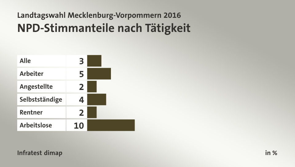 NPD-Stimmanteile nach Tätigkeit, in %: Alle 3, Arbeiter 5, Angestellte 2, Selbstständige 4, Rentner 2, Arbeitslose 10, Quelle: Infratest dimap