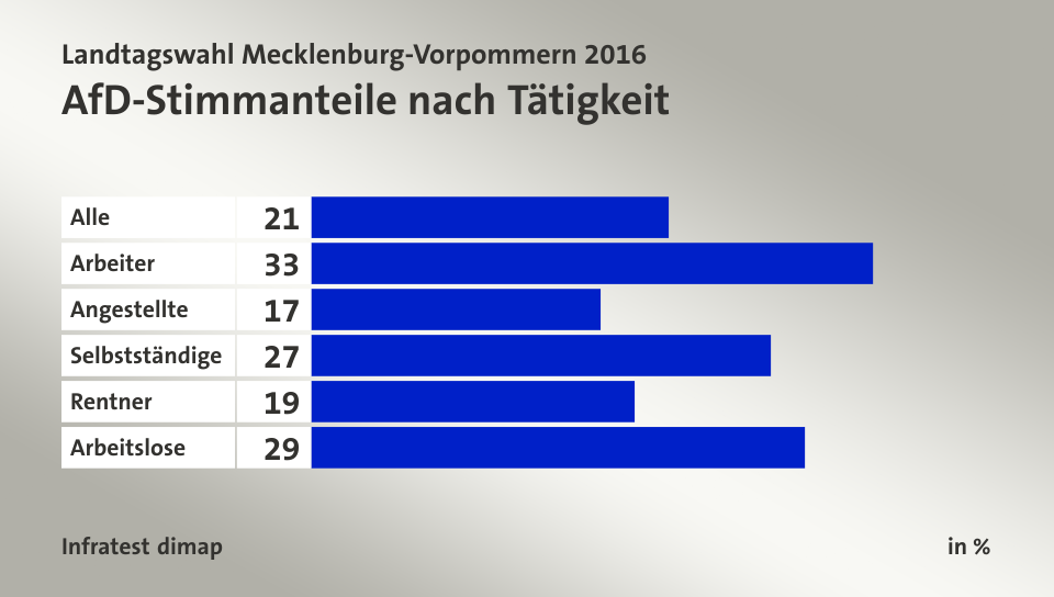 AfD-Stimmanteile nach Tätigkeit, in %: Alle 21, Arbeiter 33, Angestellte 17, Selbstständige 27, Rentner 19, Arbeitslose 29, Quelle: Infratest dimap