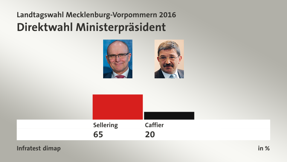 Direktwahl Ministerpräsident, in %: Sellering 65,0 , Caffier 20,0 , Quelle: Infratest dimap