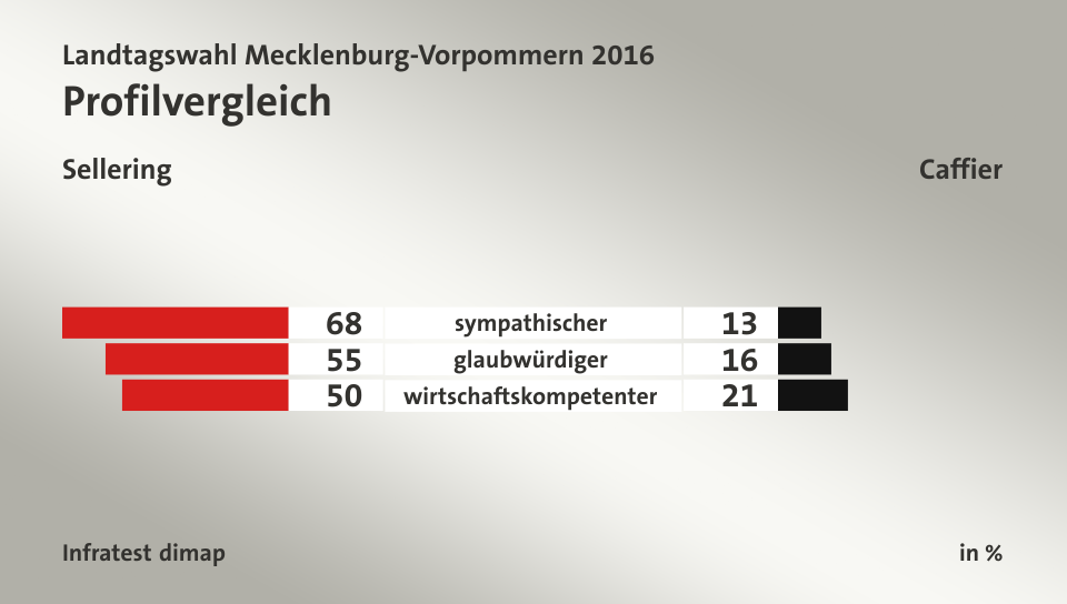 Profilvergleich (in %) sympathischer: Sellering 68, Caffier 13; glaubwürdiger: Sellering 55, Caffier 16; wirtschaftskompetenter: Sellering 50, Caffier 21; Quelle: Infratest dimap