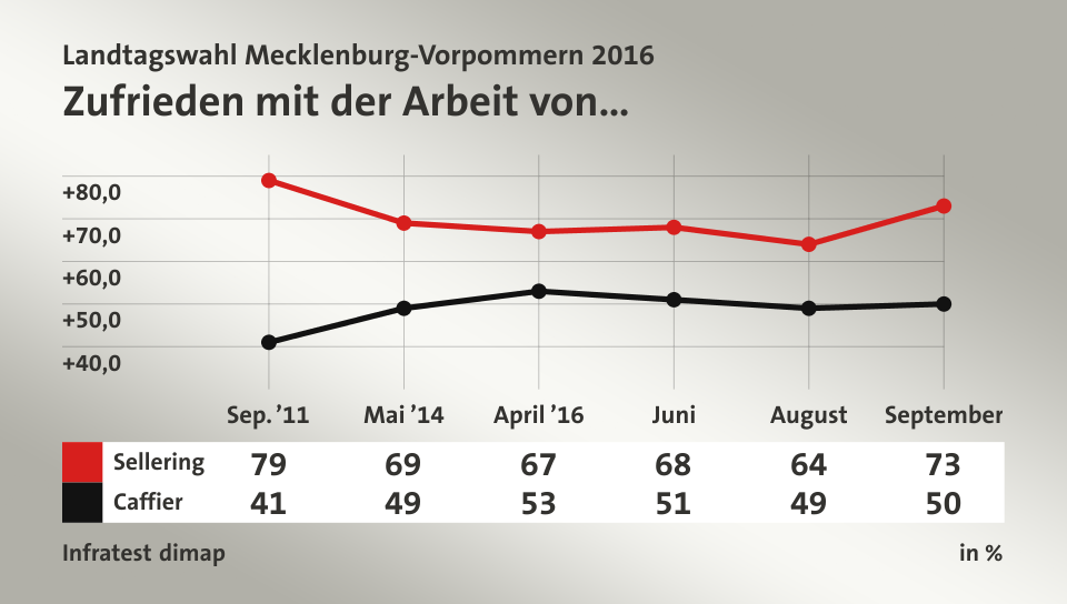 Zufrieden mit der Arbeit von…, in % (Werte von September): Sellering 73,0 , Caffier 50,0 , Quelle: Infratest dimap