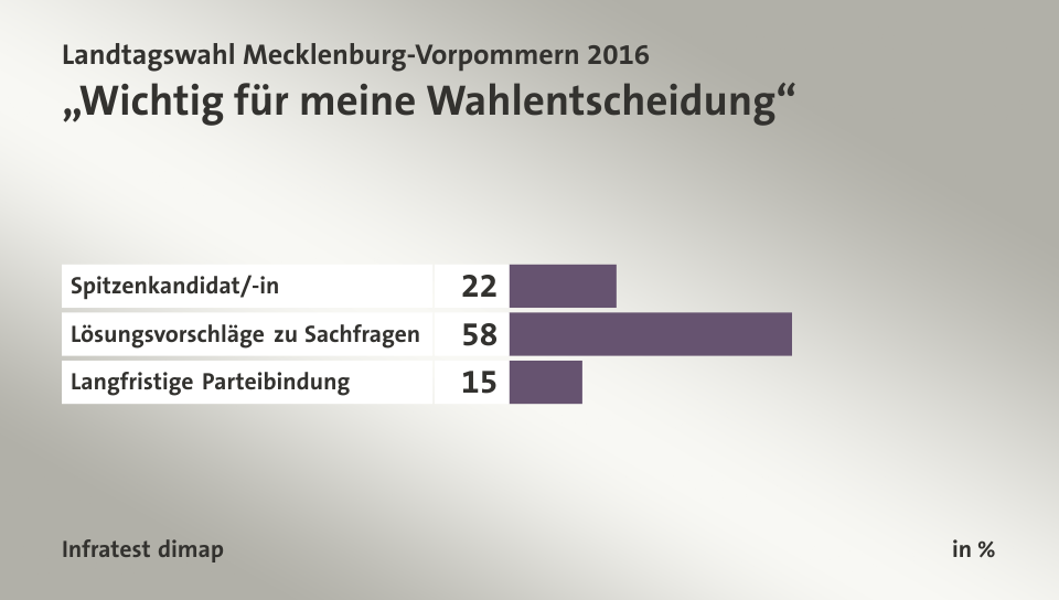 „Wichtig für meine Wahlentscheidung“, in %: Spitzenkandidat/-in 22, Lösungsvorschläge zu Sachfragen  58, Langfristige Parteibindung 15, Quelle: Infratest dimap