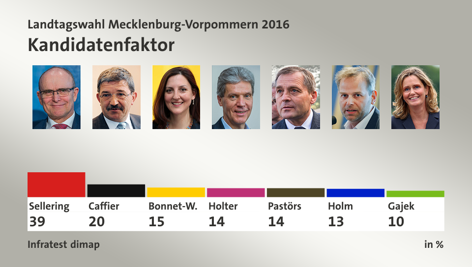 Kandidatenfaktor, in %: Sellering 39,0 , Caffier 20,0 , Bonnet-W. 15,0 , Holter 14,0 , Pastörs 14,0 , Holm 13,0 , Gajek 10,0 , Quelle: Infratest dimap