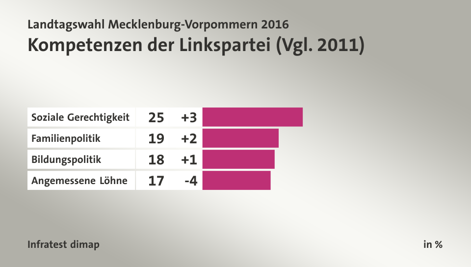 Kompetenzen der Linkspartei (Vgl. 2011), in %: Soziale Gerechtigkeit 25, Familienpolitik 19, Bildungspolitik 18, Angemessene Löhne 17, Quelle: Infratest dimap