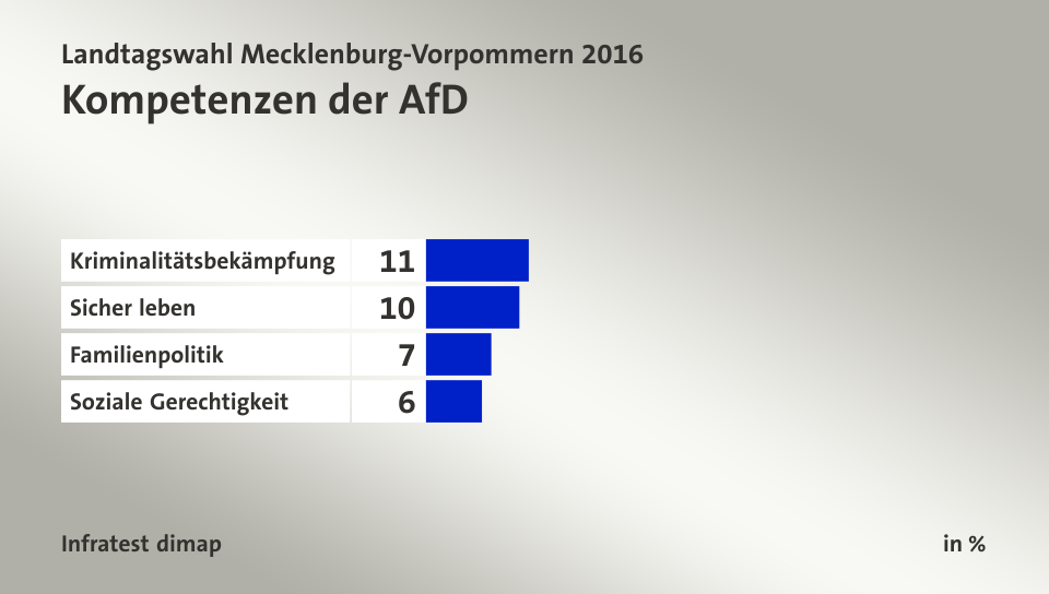 Kompetenzen der AfD, in %: Kriminalitätsbekämpfung 11, Sicher leben 10, Familienpolitik 7, Soziale Gerechtigkeit 6, Quelle: Infratest dimap