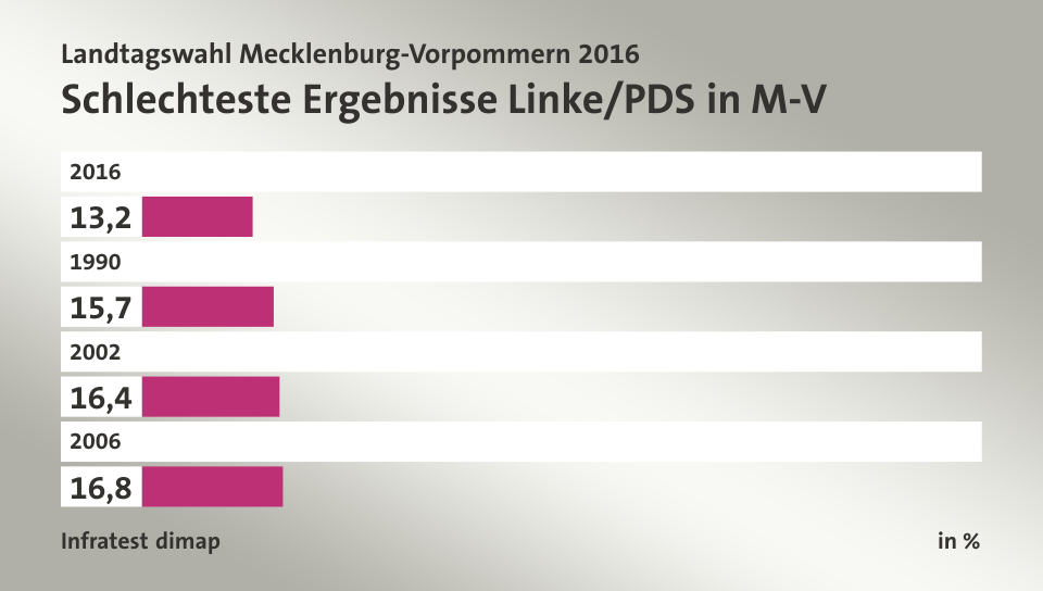 Schlechteste Ergebnisse Linke/PDS in M-V, in %: 2016 13, 1990 15, 2002 16, 2006 16, Quelle: Infratest dimap