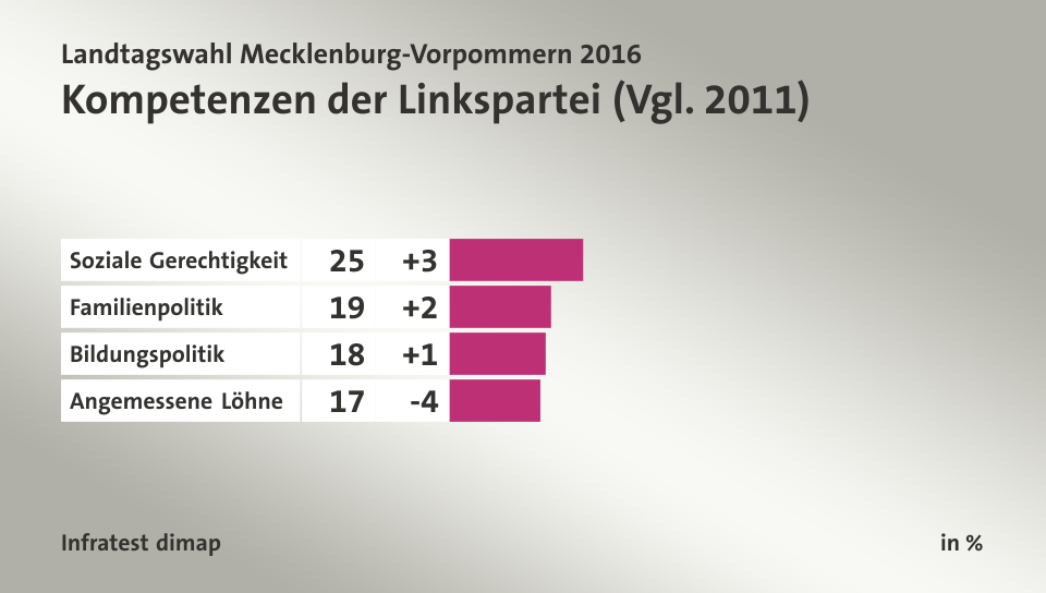 Kompetenzen der Linkspartei (Vgl. 2011), in %: Soziale Gerechtigkeit 25, Familienpolitik 19, Bildungspolitik 18, Angemessene Löhne 17, Quelle: Infratest dimap