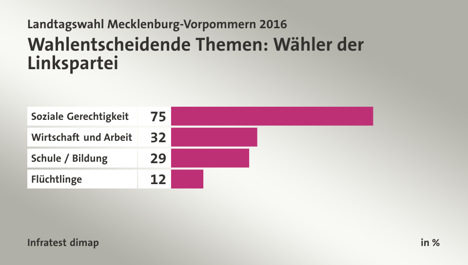 Wahlentscheidende Themen: Wähler der Linkspartei, in %: Soziale Gerechtigkeit 75, Wirtschaft und Arbeit 32, Schule / Bildung 29, Flüchtlinge 12, Quelle: Infratest dimap