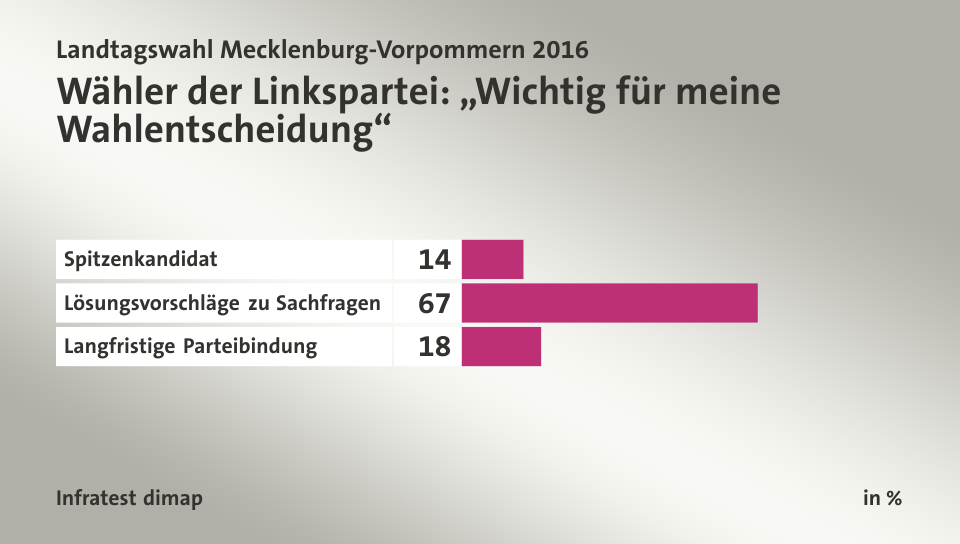 Wähler der Linkspartei: „Wichtig für meine Wahlentscheidung“, in %: Spitzenkandidat 14, Lösungsvorschläge zu Sachfragen 67, Langfristige Parteibindung 18, Quelle: Infratest dimap