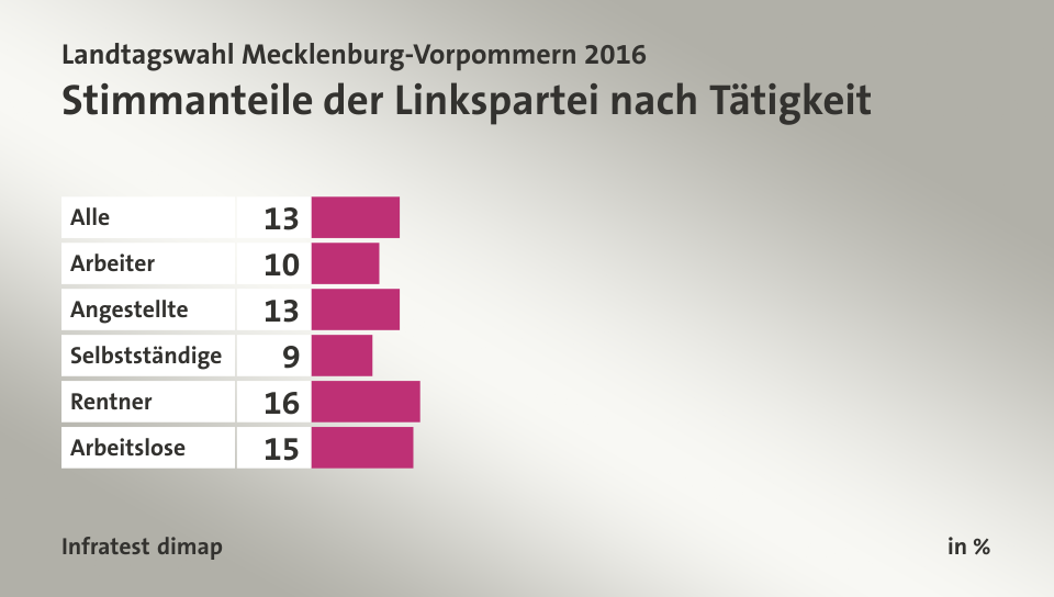 Stimmanteile der Linkspartei nach Tätigkeit, in %: Alle 13, Arbeiter 10, Angestellte 13, Selbstständige 9, Rentner 16, Arbeitslose 15, Quelle: Infratest dimap