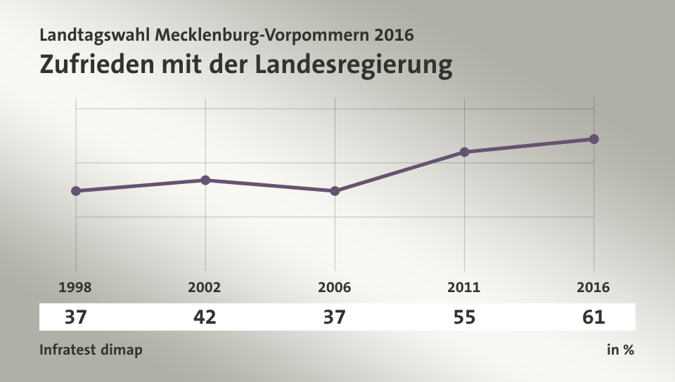 Zufrieden mit der Landesregierung, in % (Werte von ): 1998 37,0 , 2002 42,0 , 2006 37,0 , 2011 55,0 , 2016 61,0 , Quelle: Infratest dimap