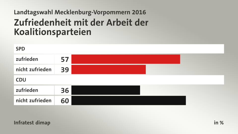 Zufriedenheit mit der Arbeit der Koalitionsparteien, in %: zufrieden 57, nicht zufrieden 39, zufrieden 36, nicht zufrieden 60, Quelle: Infratest dimap