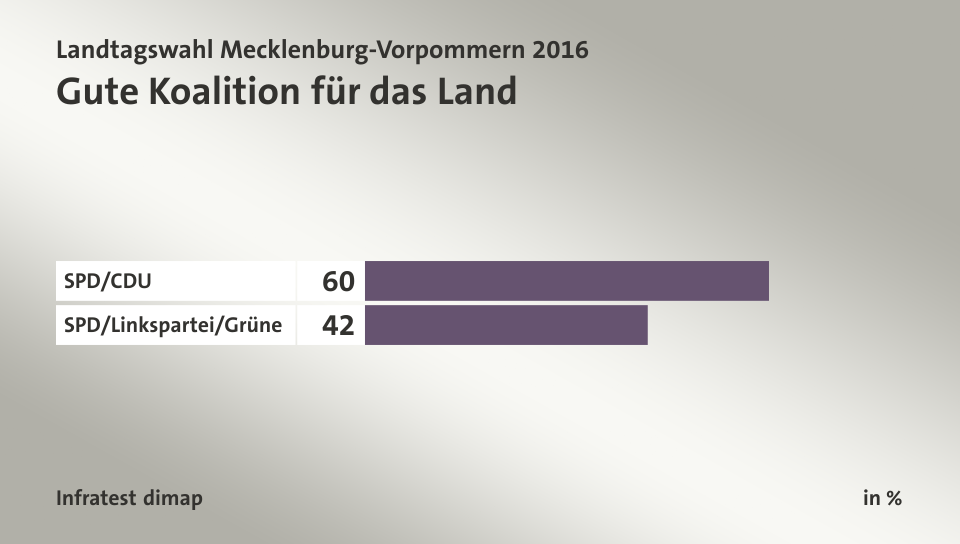 Gute Koalition für das Land, in %: SPD/CDU 60, SPD/Linkspartei/Grüne 42, Quelle: Infratest dimap