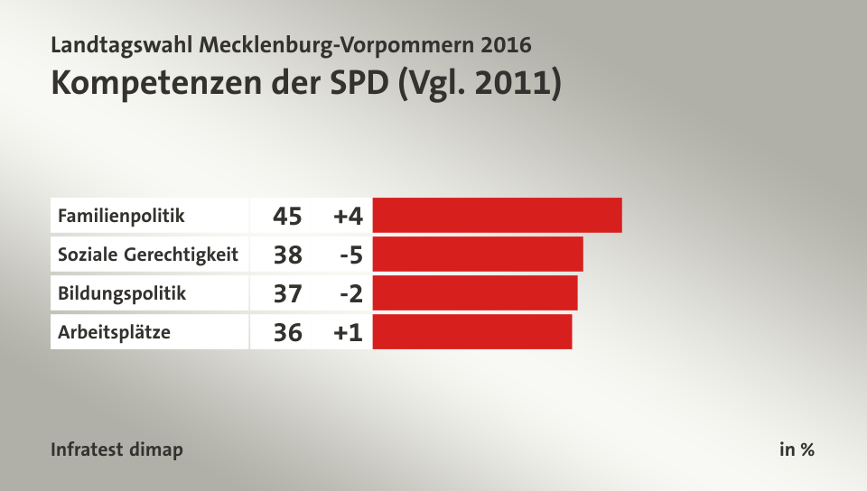 Kompetenzen der SPD (Vgl. 2011), in %: Familienpolitik 45, Soziale Gerechtigkeit 38, Bildungspolitik 37, Arbeitsplätze 36, Quelle: Infratest dimap