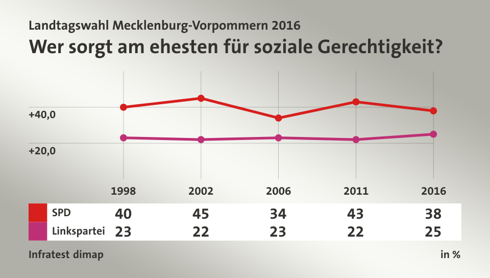 Wer sorgt am ehesten für soziale Gerechtigkeit?, in % (Werte von 2016): SPD 38,0 , Linkspartei 25,0 , Quelle: Infratest dimap