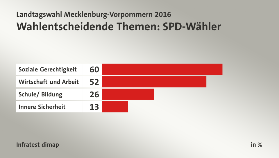 Wahlentscheidende Themen: SPD-Wähler, in %: Soziale Gerechtigkeit 60, Wirtschaft und Arbeit 52, Schule/ Bildung 26, Innere Sicherheit 13, Quelle: Infratest dimap