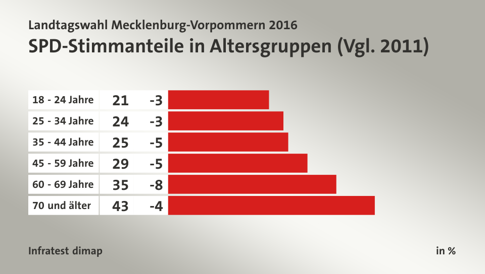 SPD-Stimmanteile in Altersgruppen (Vgl. 2011), in %: 18 - 24 Jahre 21, 25 - 34 Jahre 24, 35 - 44 Jahre 25, 45 - 59 Jahre 29, 60 - 69 Jahre 35, 70 und älter 43, Quelle: Infratest dimap