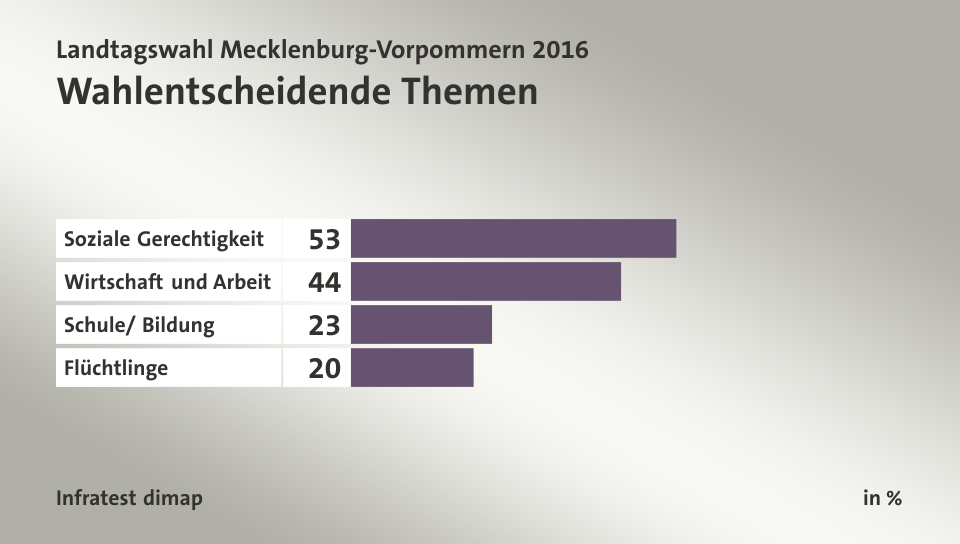 Wahlentscheidende Themen, in %: Soziale Gerechtigkeit 53, Wirtschaft und Arbeit 44, Schule/ Bildung 23, Flüchtlinge 20, Quelle: Infratest dimap