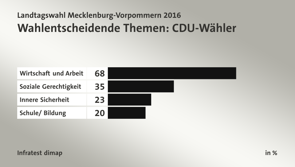 Wahlentscheidende Themen: CDU-Wähler, in %: Wirtschaft und Arbeit 68, Soziale Gerechtigkeit 35, Innere Sicherheit 23, Schule/ Bildung 20, Quelle: Infratest dimap