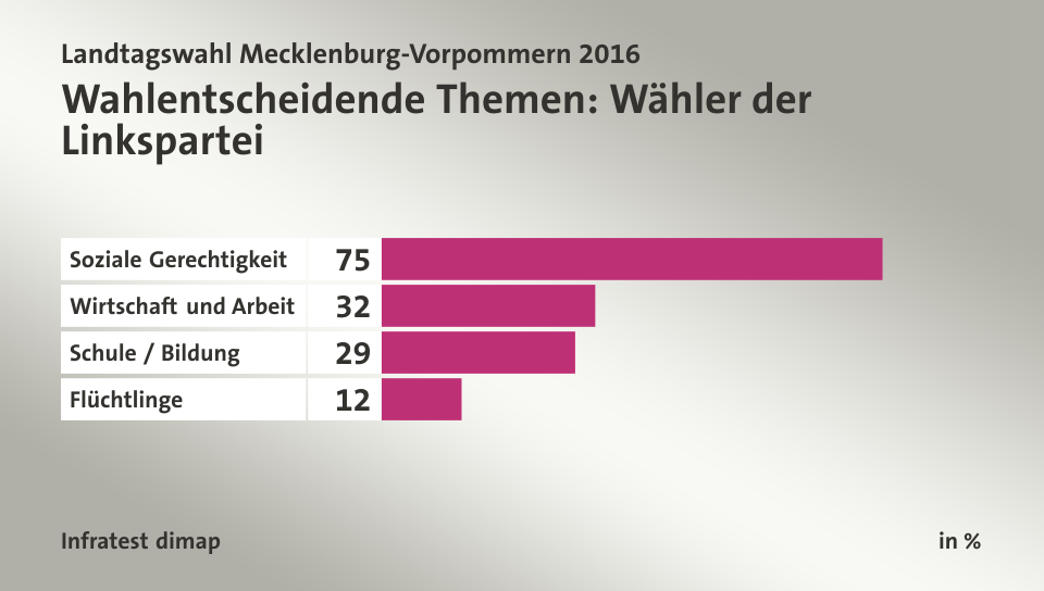 Wahlentscheidende Themen: Wähler der Linkspartei, in %: Soziale Gerechtigkeit 75, Wirtschaft und Arbeit 32, Schule / Bildung 29, Flüchtlinge 12, Quelle: Infratest dimap