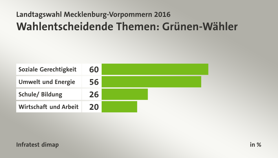 Wahlentscheidende Themen: Grünen-Wähler, in %: Soziale Gerechtigkeit 60, Umwelt und Energie 56, Schule/ Bildung 26, Wirtschaft und Arbeit 20, Quelle: Infratest dimap