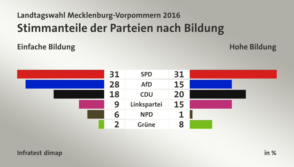 Stimmanteile der Parteien nach Bildung (in %) SPD: Einfache Bildung 31, Hohe Bildung 31; AfD: Einfache Bildung 28, Hohe Bildung 15; CDU: Einfache Bildung 18, Hohe Bildung 20; Linkspartei: Einfache Bildung 9, Hohe Bildung 15; NPD: Einfache Bildung 6, Hohe Bildung 1; Grüne: Einfache Bildung 2, Hohe Bildung 8; Quelle: Infratest dimap