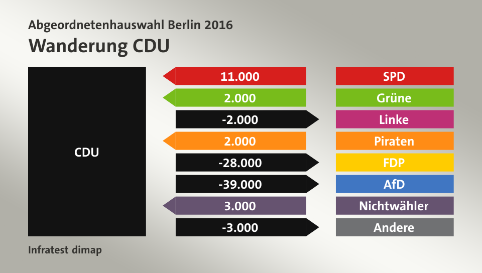 Wanderung CDU: von SPD 11.000 Wähler, von Grüne 2.000 Wähler, zu Linke 2.000 Wähler, von Piraten 2.000 Wähler, zu FDP 28.000 Wähler, zu AfD 39.000 Wähler, von Nichtwähler 3.000 Wähler, zu Andere 3.000 Wähler, Quelle: Infratest dimap