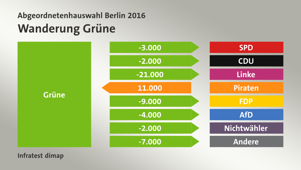 Wanderung Grüne: zu SPD 3.000 Wähler, zu CDU 2.000 Wähler, zu Linke 21.000 Wähler, von Piraten 11.000 Wähler, zu FDP 9.000 Wähler, zu AfD 4.000 Wähler, zu Nichtwähler 2.000 Wähler, zu Andere 7.000 Wähler, Quelle: Infratest dimap