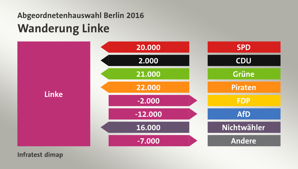 Wanderung Linke: von SPD 20.000 Wähler, von CDU 2.000 Wähler, von Grüne 21.000 Wähler, von Piraten 22.000 Wähler, zu FDP 2.000 Wähler, zu AfD 12.000 Wähler, von Nichtwähler 16.000 Wähler, zu Andere 7.000 Wähler, Quelle: Infratest dimap