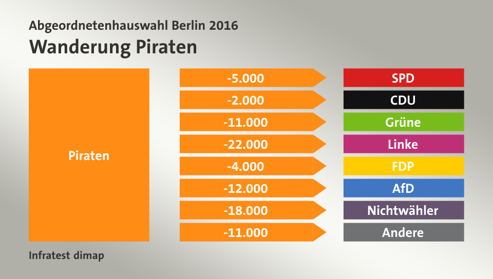 Wanderung Piraten: zu SPD 5.000 Wähler, zu CDU 2.000 Wähler, zu Grüne 11.000 Wähler, zu Linke 22.000 Wähler, zu FDP 4.000 Wähler, zu AfD 12.000 Wähler, zu Nichtwähler 18.000 Wähler, zu Andere 11.000 Wähler, Quelle: Infratest dimap