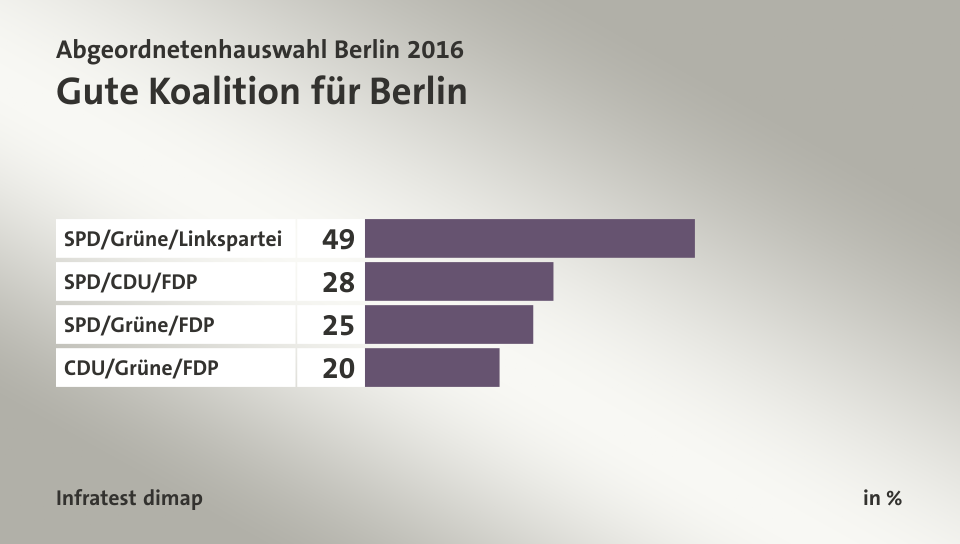 Gute Koalition für Berlin, in %: SPD/Grüne/Linkspartei  49, SPD/CDU/FDP 28, SPD/Grüne/FDP 25, CDU/Grüne/FDP 20, Quelle: Infratest dimap