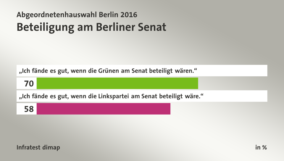 Beteiligung am Berliner Senat, in %: „Ich fände es gut, wenn die Grünen am Senat beteiligt wären.“ 70, „Ich fände es gut, wenn die Linkspartei am Senat beteiligt wäre.“ 58, Quelle: Infratest dimap