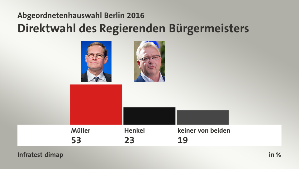 Direktwahl des Regierenden Bürgermeisters, in %: Müller 53,0 , Henkel 23,0 , keiner von beiden 19,0 , Quelle: Infratest dimap