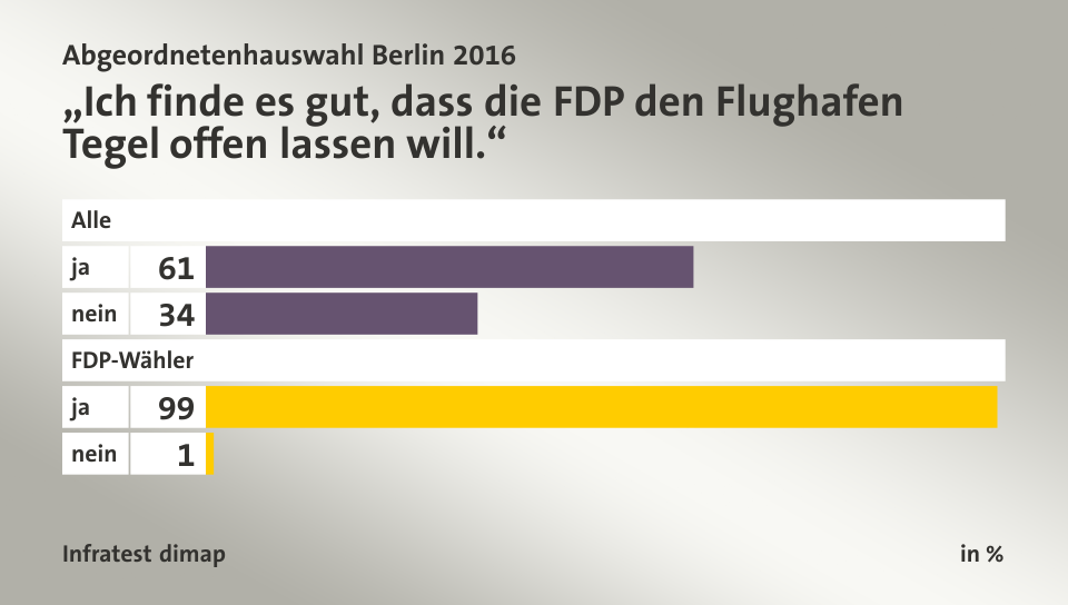 „Ich finde es gut, dass die FDP den Flughafen Tegel offen lassen will.“, in %: ja 61, nein 34, ja 99, nein 1, Quelle: Infratest dimap