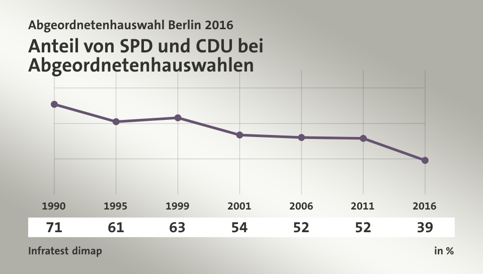 Anteil von SPD und CDU bei Abgeordnetenhauswahlen, in % (Werte von ): 1990 70,8 , 1995 61,0 , 1999 63,2 , 2001 53,5 , 2006 52,1 , 2011 51,6 , 2016 39,2 , Quelle: Infratest dimap