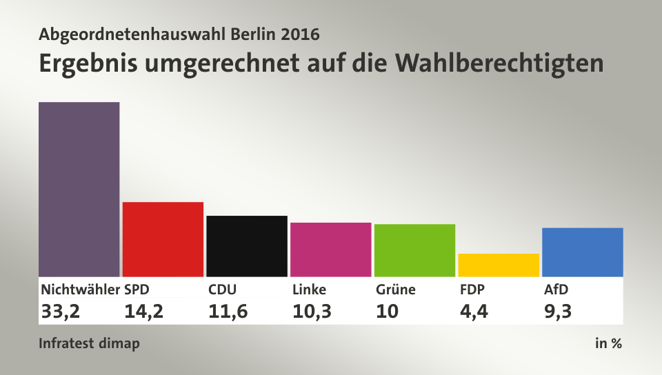 Ergebnis umgerechnet auf die Wahlberechtigten, in %: Nichtwähler 33,2 , SPD 14,2 , CDU 11,6 , Linke 10,3 , Grüne 10,0 , FDP 4,4 , AfD 9,3 , Quelle: Infratest dimap