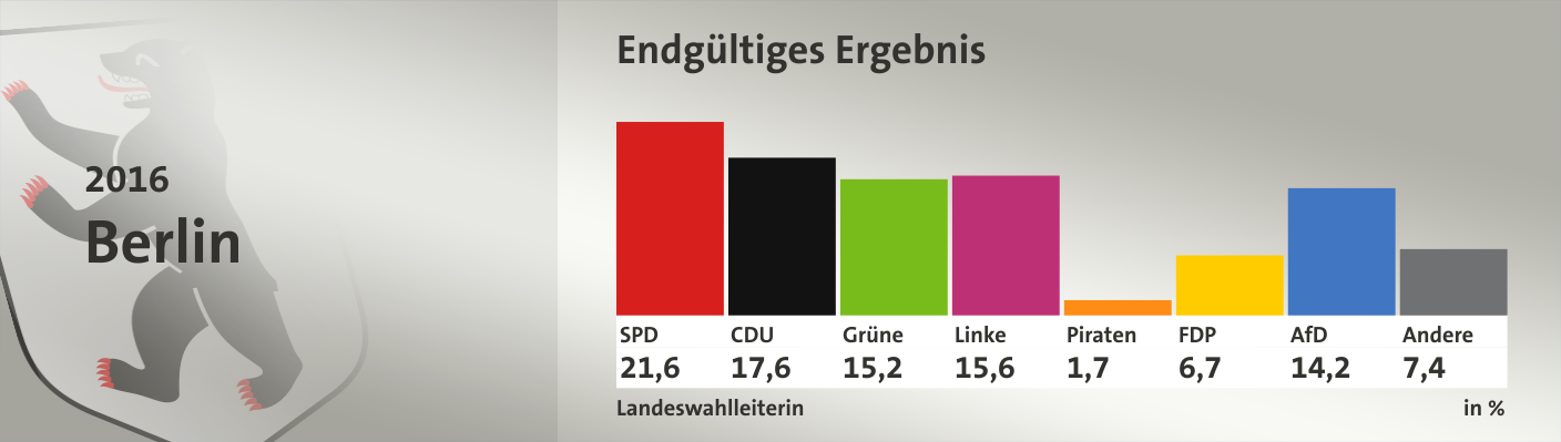 Endgültiges Ergebnis, in %: SPD 21,6; CDU 17,6; Grüne 15,2; Linke 15,6; Piraten 1,7; FDP 6,7; AfD 14,2; Andere 7,4; Quelle: infratest dimap|Landeswahlleiterin