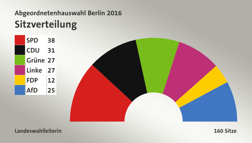 Sitzverteilung, 160 Sitze: SPD 38; CDU 31; Grüne 27; Linke 27; FDP 12; AfD 25; Quelle: infratest dimap|Landeswahlleiterin