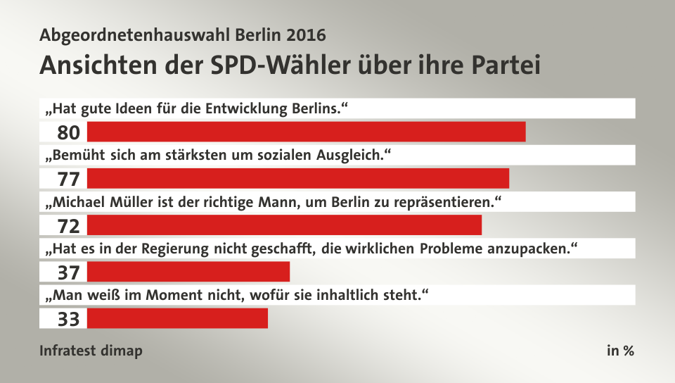 Ansichten der SPD-Wähler über ihre Partei, in %: „Hat gute Ideen für die Entwicklung Berlins.“ 80, „Bemüht sich am stärksten um sozialen Ausgleich.“ 77, „Michael Müller ist der richtige Mann, um Berlin zu repräsentieren.“ 72, „Hat es in der Regierung nicht geschafft, die wirklichen Probleme anzupacken.“ 37, „Man weiß im Moment nicht, wofür sie inhaltlich steht.“ 33, Quelle: Infratest dimap